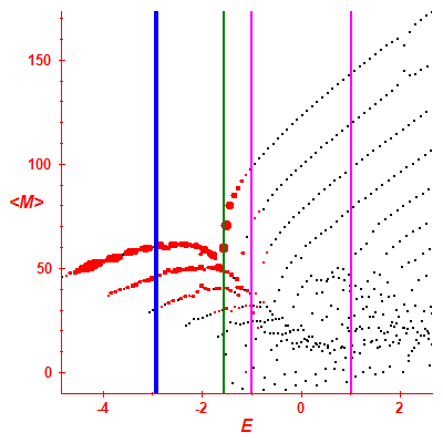 Peres lattice <M>